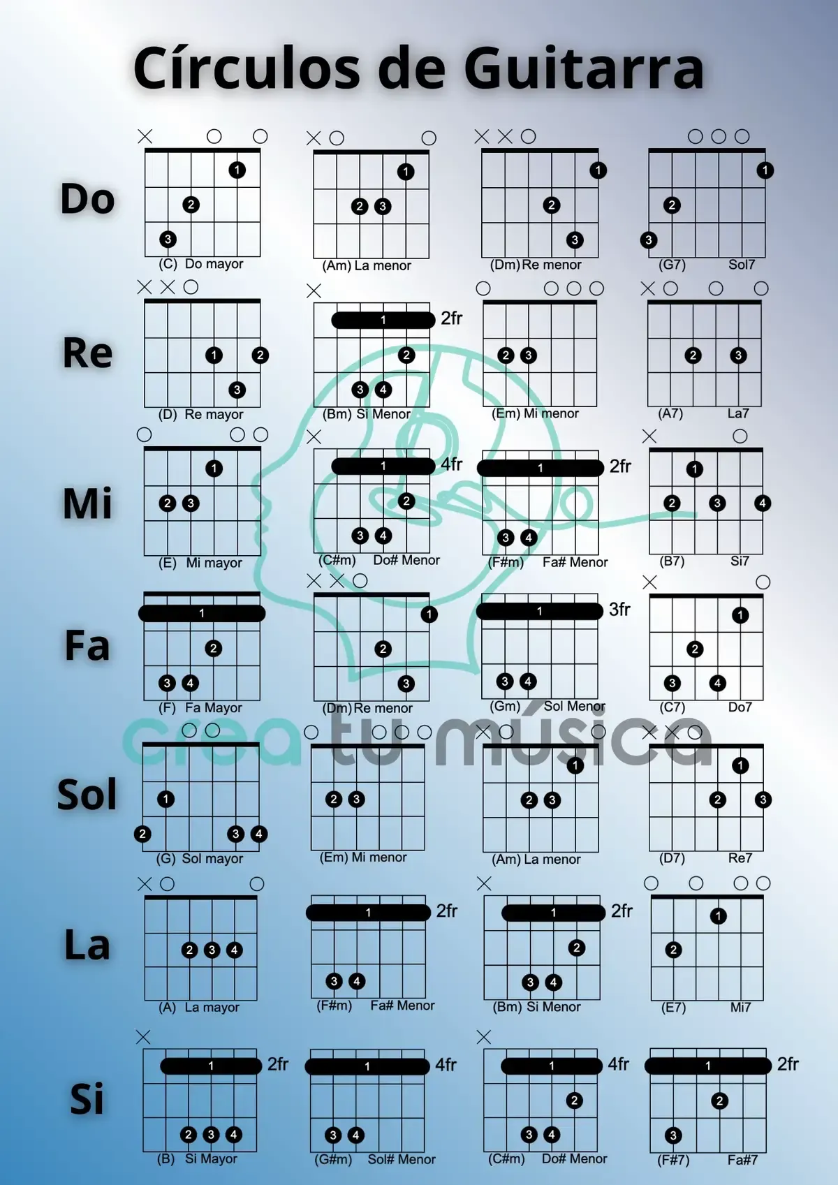 Cómo tocar los Círculos de Guitarra: Círculo de Do, Círculo de Re, Círculo de Mi, Círculo de Fa, Círculo de Sol, Círculo de La y Círculo de Si. Acordes de guitarra para principiantes. Guitarra acústica, guitarra criolla y #guitarra eléctrica.