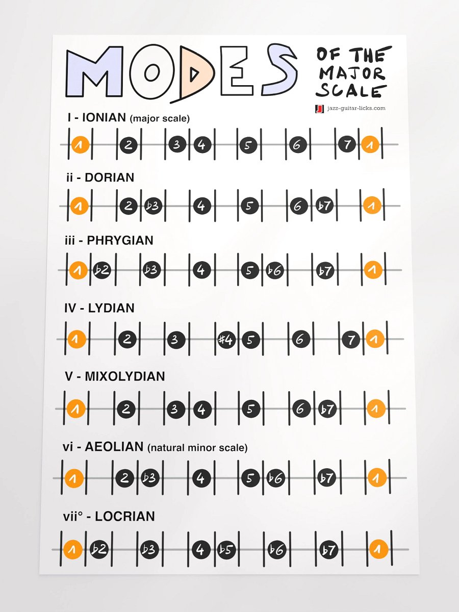 Major Scale Modes - Guitar Theory Poster product image (4)