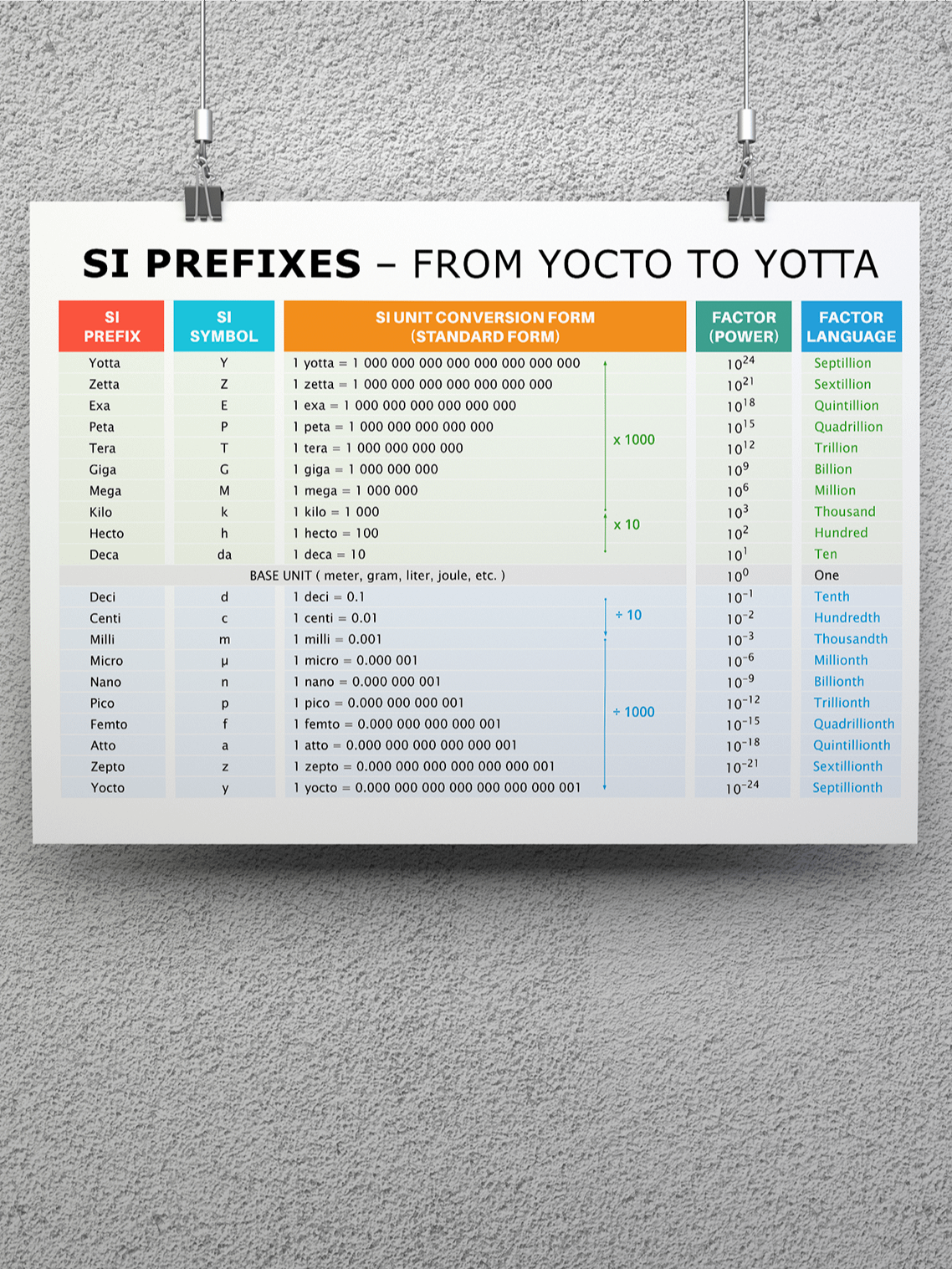 SI Prefixes – From Yocto to Yotta | Educational Poster product image (3)