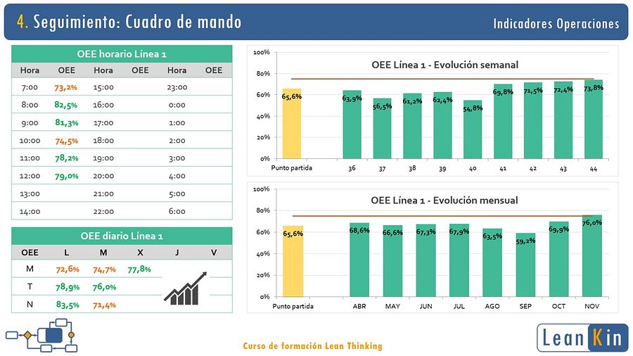 KPI Lean - Indicadores de Operaciones. Cuadro de Mando product image (4)