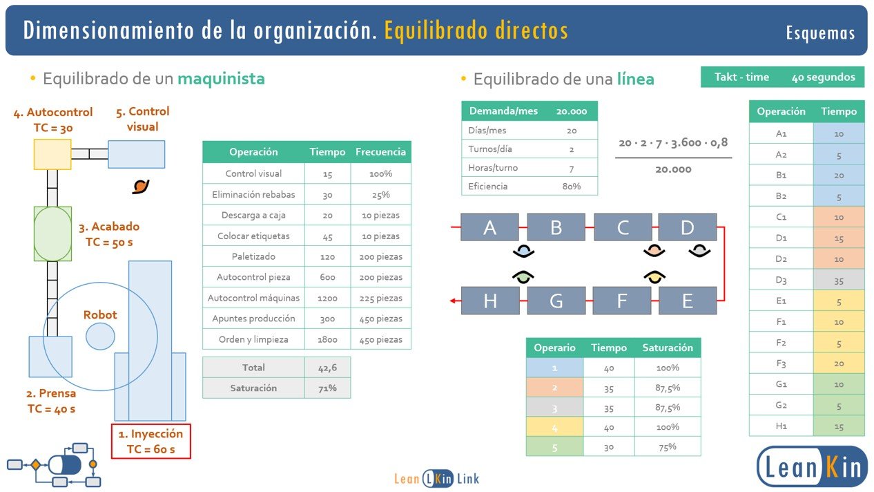 Dimensionamiento de la organización. Equilibrado de personal directo e indirecto product image (3)