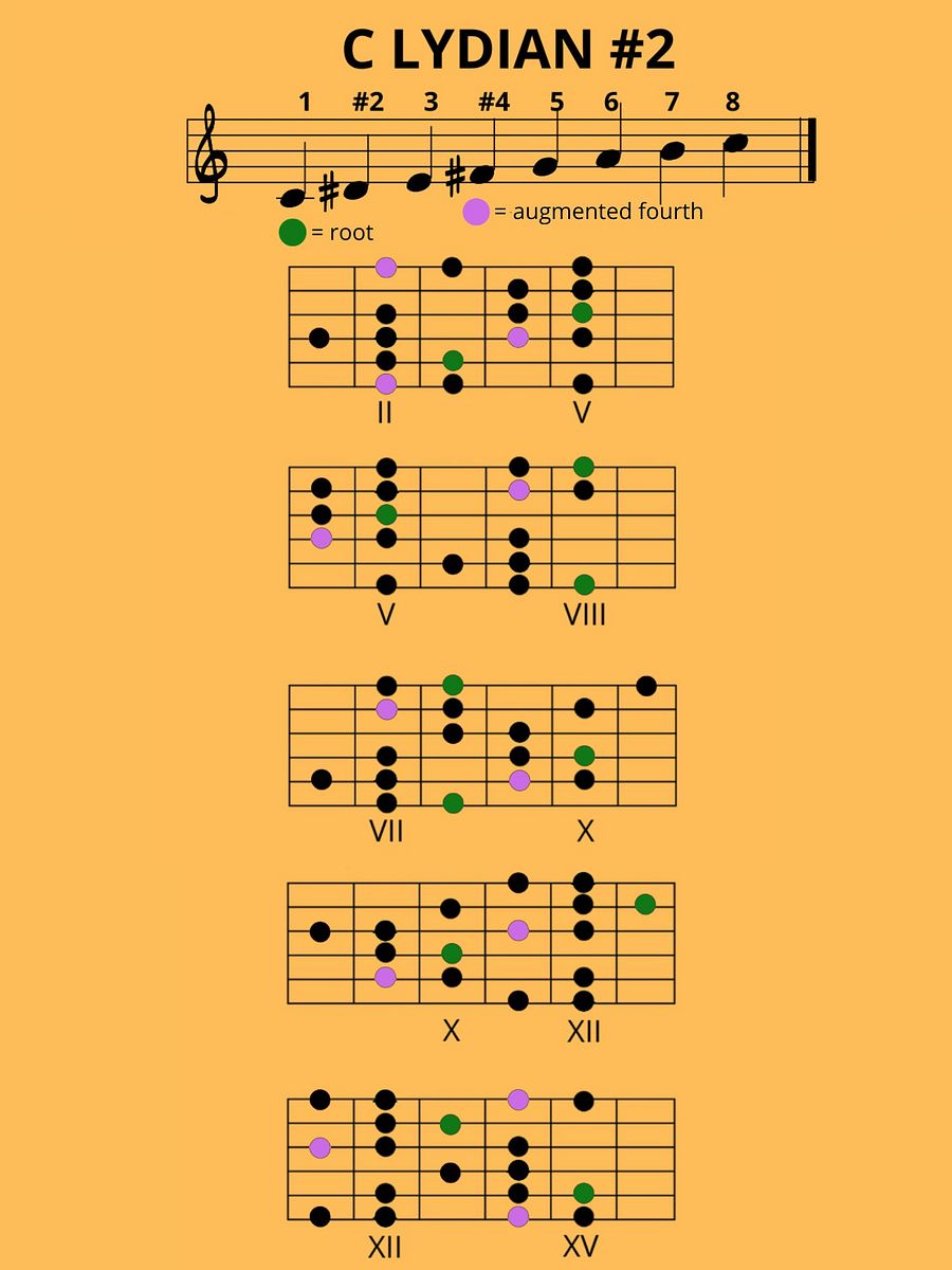GUITAR SCALES DIAGRAMS IN C MAJOR product image (2)