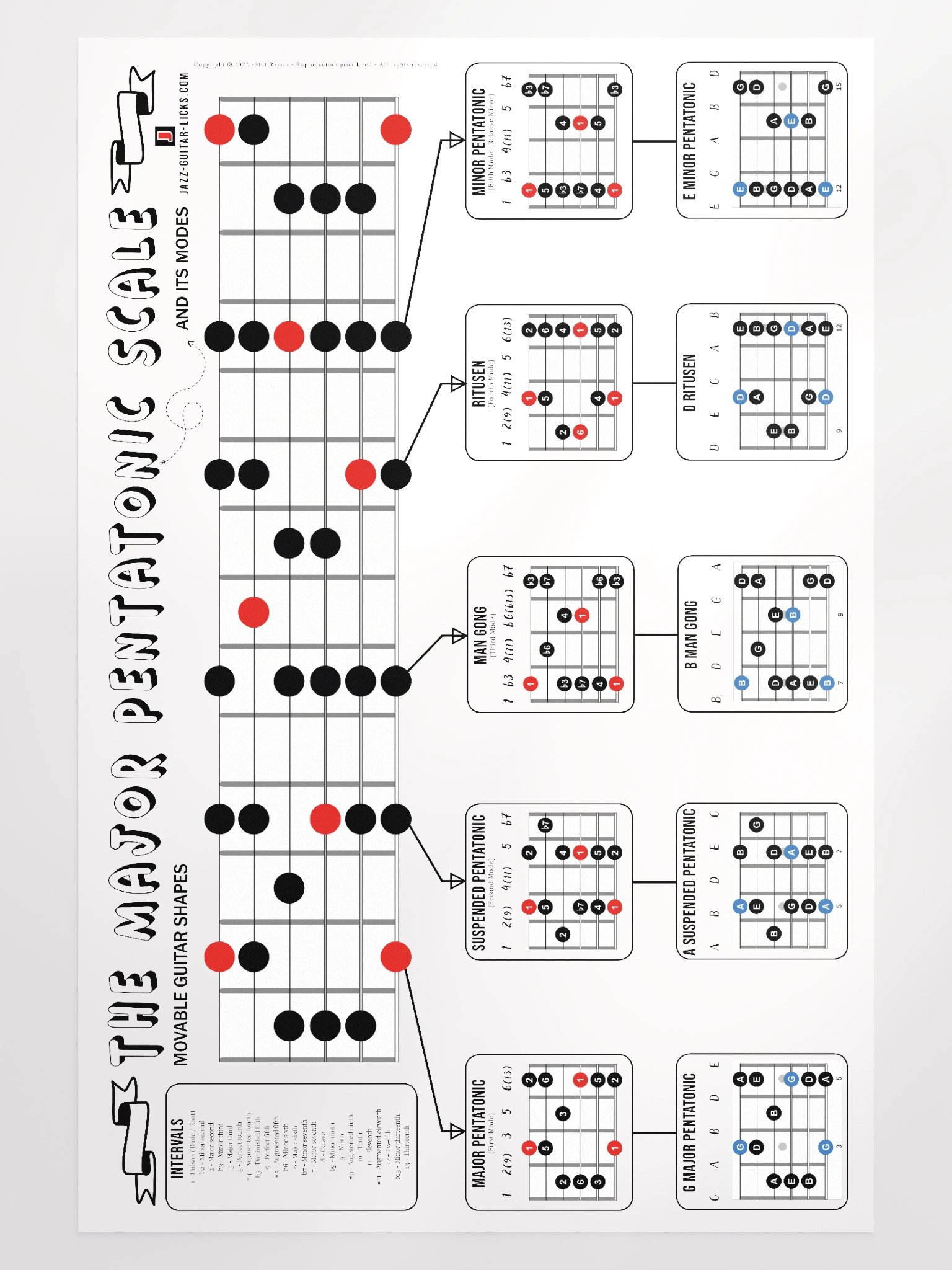 Major Pentatonic Scale Guitar Poster product image (1)