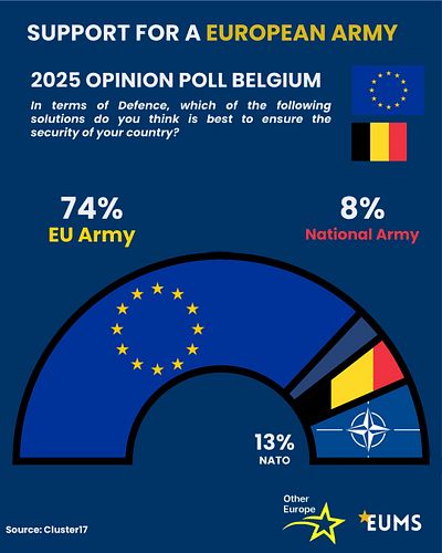 Belgians back a common European Army more than ever! 🇪🇺🇧🇪

A new 2025 poll shows that 74% of people in Belgium are in favour ...