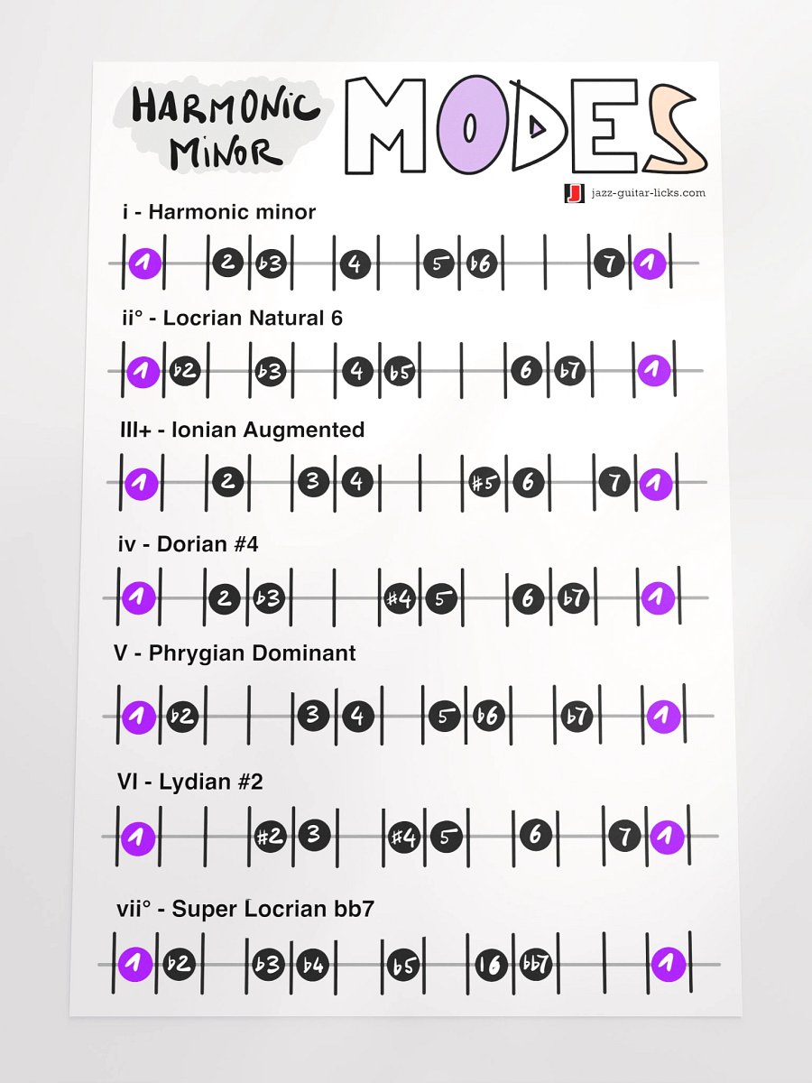 Harmonic Minor Modes - Guitar Theory Poster product image (4)