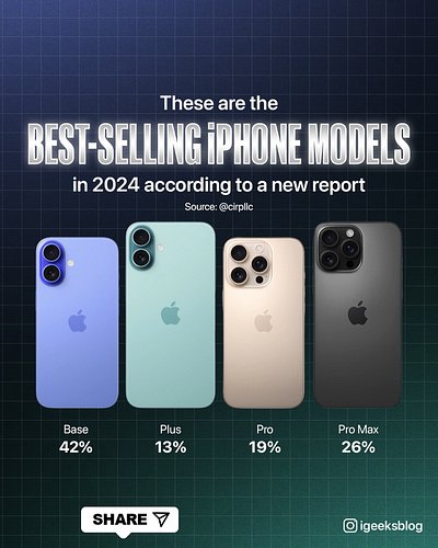 These are the best-selling iPhone models in 2024 according to a new report

Source: @cirpllc
.
.
#igeeksblog #apple #applenew...