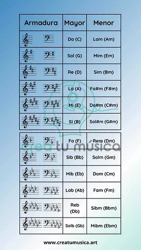 Armaduras Musicales en Clave de Sol y Clave de Fa