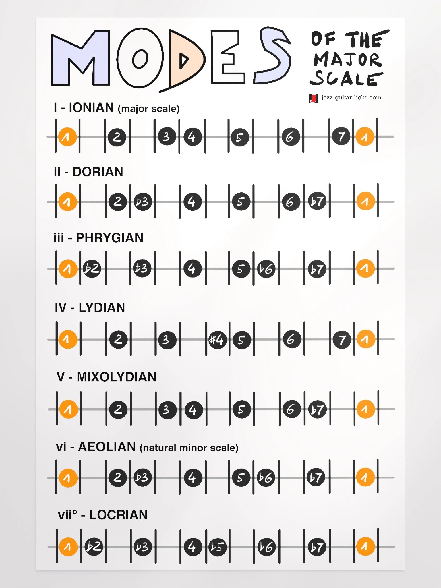 Major Scale Modes - Guitar Theory Poster product image (1)