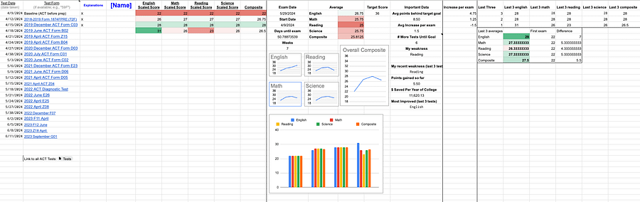 ACT Template Tracker and Complete List of Practice Tests product image (2)
