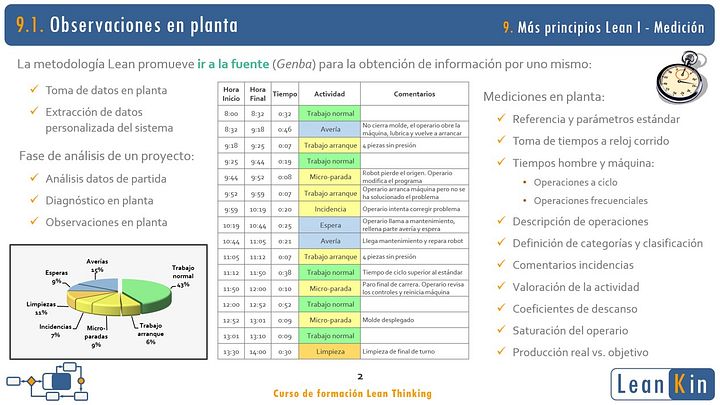 9. Medición de tiempos. Más principios Lean I product image (2)