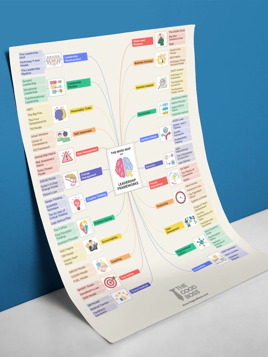 The Leadership Frameworks Mind-Map Poster product image (25)