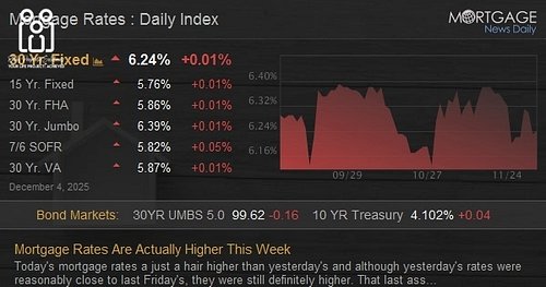 Mortgage Rates Are Actually Higher This Week

Today's mortgage rates a just a hair higher than yesterday's and although yes...