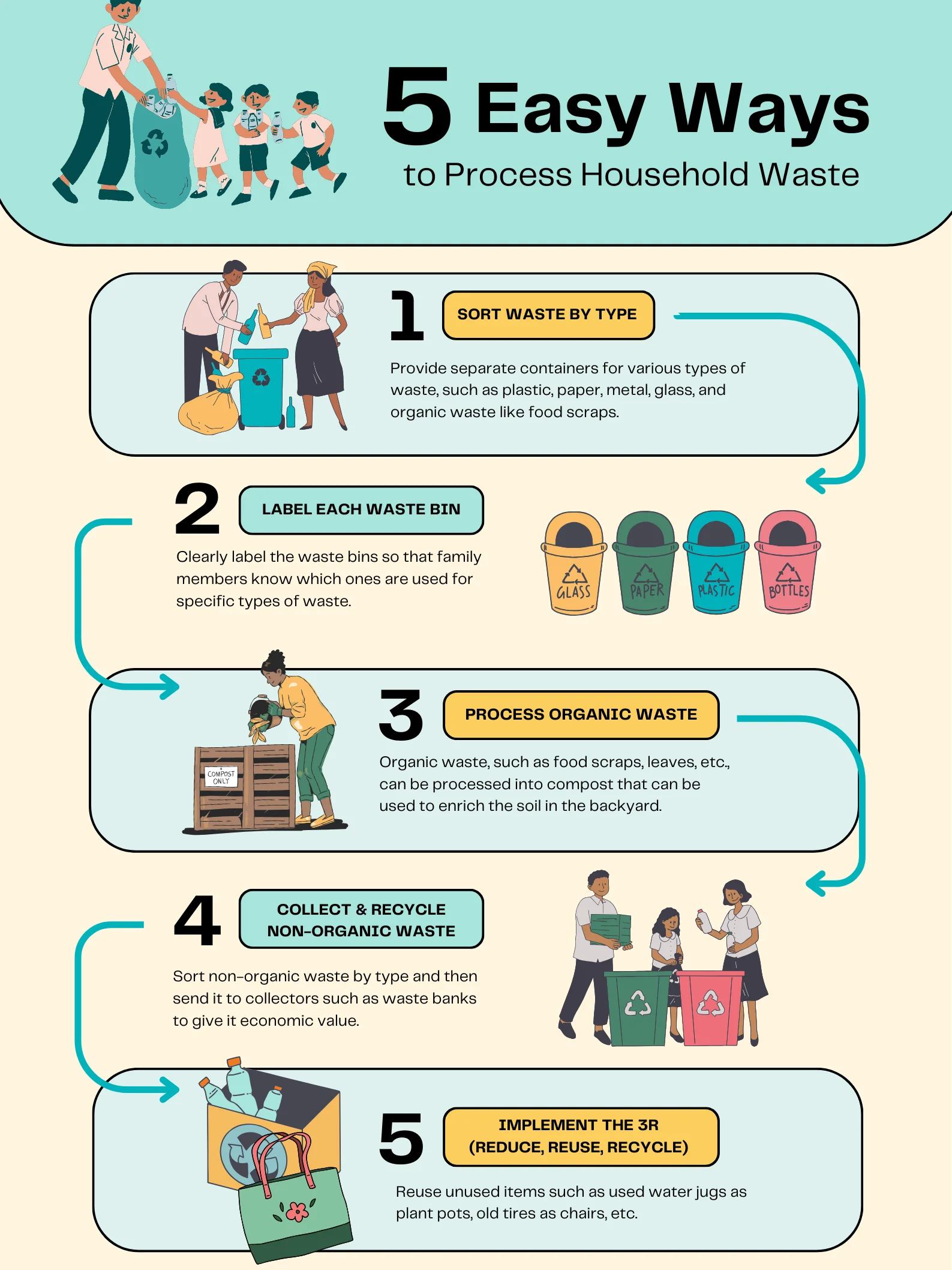 How to Process Household Waste product image (1)