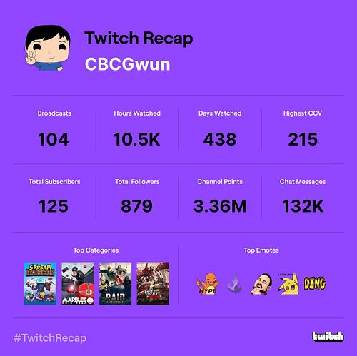 Well this is pretty neat!!! Thank you all so much for your love and support and to my fellow captains, thank you for your con...