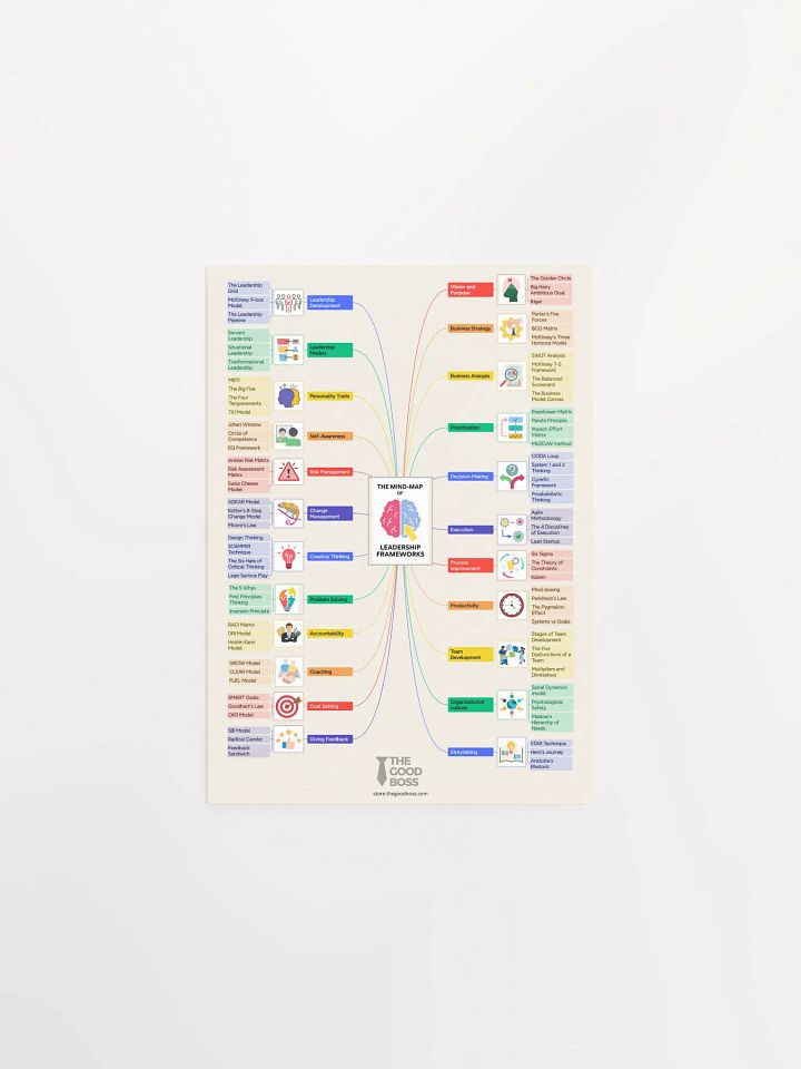 The Leadership Frameworks Mind-Map Poster product image (3)