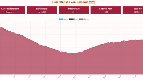 RadioAid 2025 beendet – 4.059 Euro gesammelt

RadioAid ist nun offiziell zu Ende gegangen, und wir könnten nicht stolzer sein...