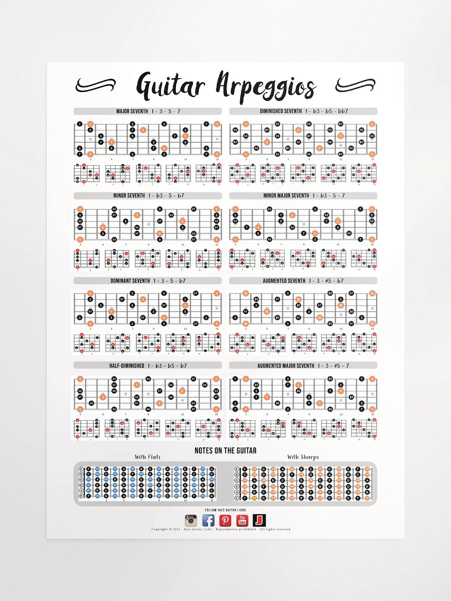 Arpeggios Shapes Guitar Poster product image (1)