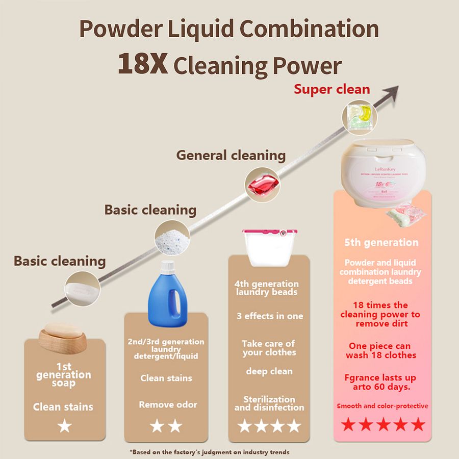 【20 cans,500pods】Lerunkey Oxygen-Infused Scented Laundry Pods 18x Cleaning Power Long-Lasting Fragrance product image (3)