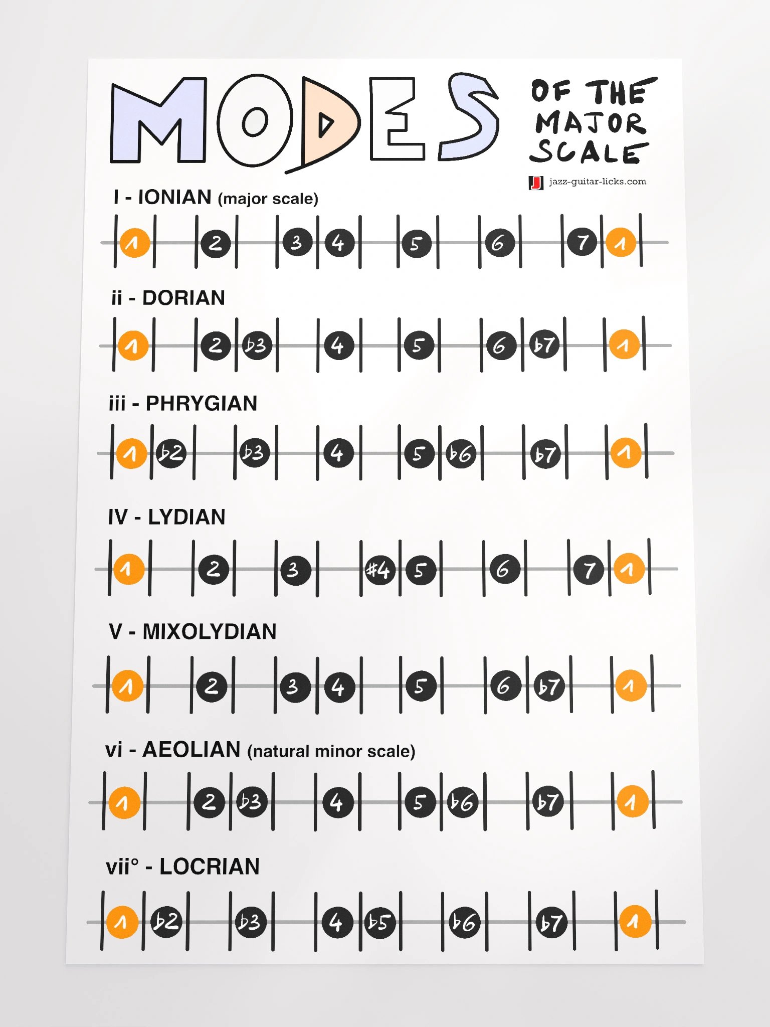 Major Scale Modes - Guitar Theory Poster product image (4)