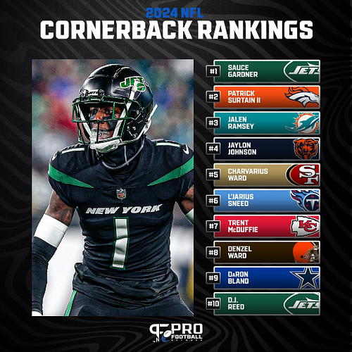 Sauce Gardner takes the top spot in PFN analyst Dallas Robinson's #NFL CB rankings. 🔒
