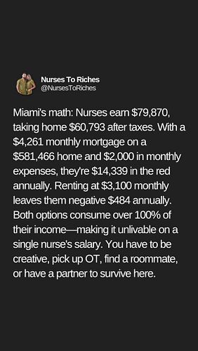 🏥 The Miami math isn't adding up👇:

A nurse earning a median salary of $79,870 ($60,793 after taxes) can't afford to live in ...