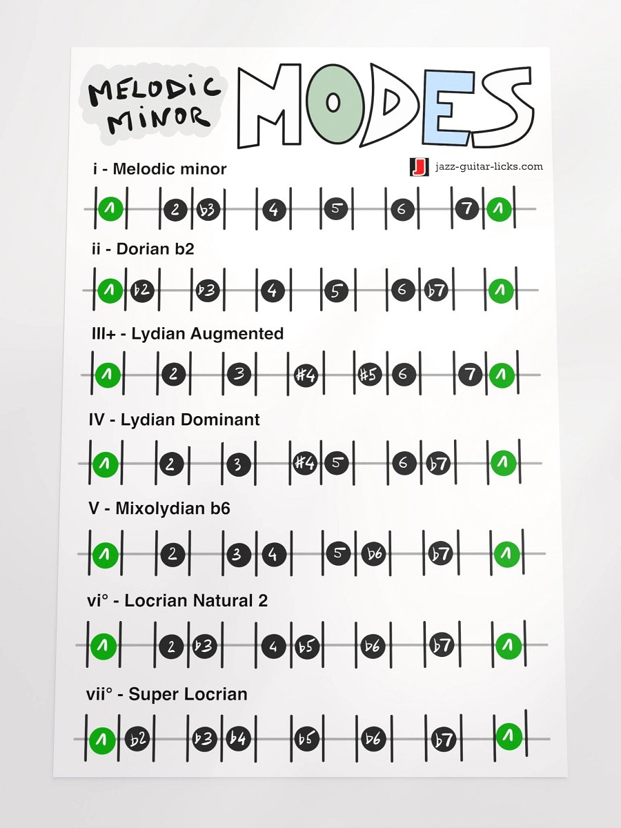 Melodic Minor Modes - Guitar Theory Poster product image (4)