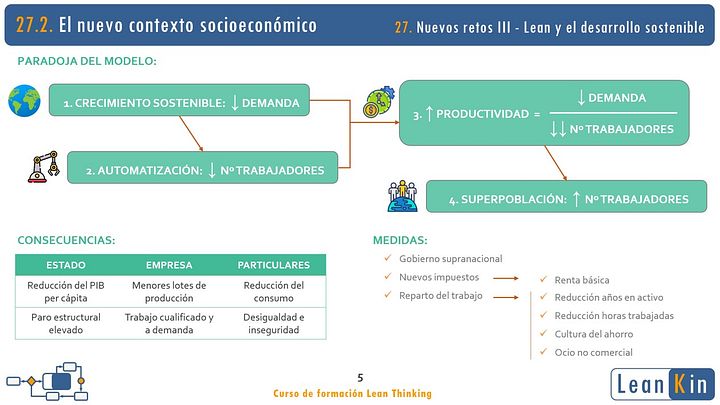 27. Ecología y desarrollo sostenible. Nuevos retos Lean III product image (2)