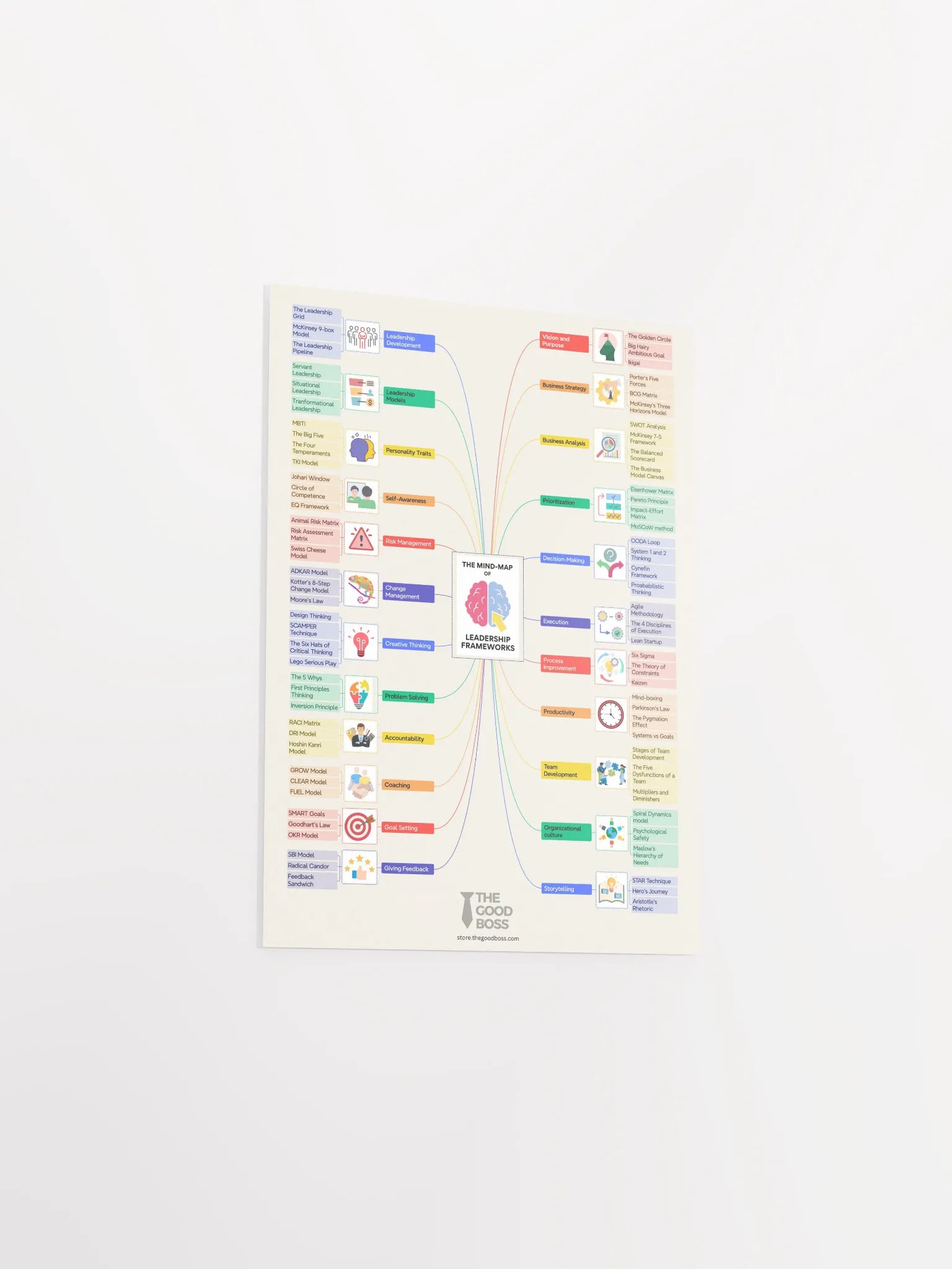 The Leadership Frameworks Mind-Map Poster product image (15)