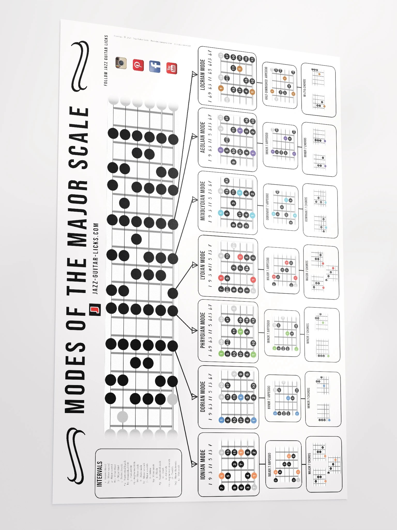 Modes Of The Major Scale - Guitar Poster product image (3)