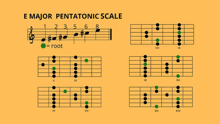 E Minor Blues Pentatonic & E Major Blues Pentatonic Scale Full Fretboard Diagrams product image (1)