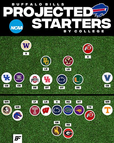 Projected #Bills Starters by College

#BillsMafia 🦬 #BuffaloBills