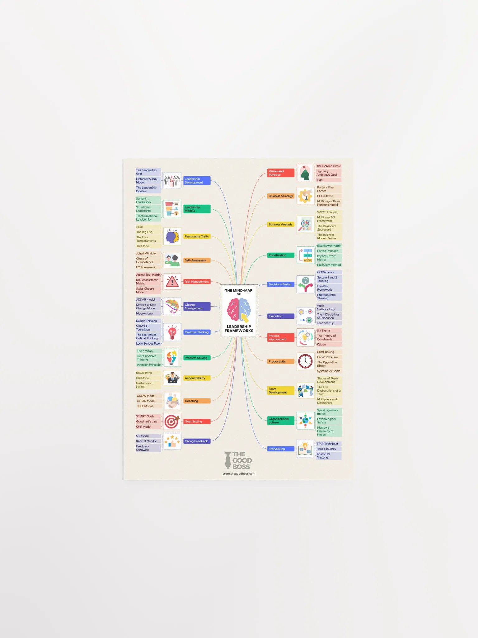 The Leadership Frameworks Mind-Map Poster product image (3)