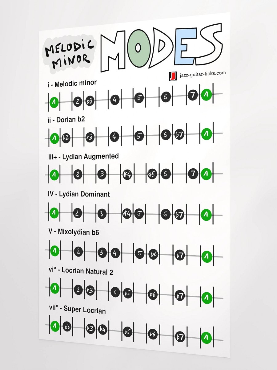 Melodic Minor Modes - Guitar Theory Poster product image (2)