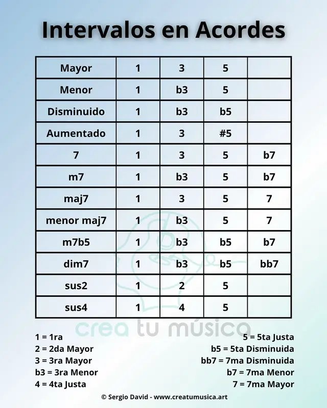 El tipo de acorde se va a definir según los intervalos que existan entre las notas del acorde: Mayor: Raíz, tercera mayor, quinta justa. Menor: Raíz, tercera menor, quinta justa. Disminuida: Raíz, tercera menor, quinta disminuida. Aumentada: Raíz, tercera mayor, quinta aumentada. Acorde 7: Raíz, tercera mayor, quinta justa, séptima menor. Acorde m7: Raíz, tercera menor, quinta justa, séptima menor. Acorde maj7: Raíz, tercera mayor, quinta justa, séptima mayor. Acorde m7b5 (semidisminuido): Raíz, tercera menor, quinta disminuida, séptima menor. Acorde dim7: Raíz, tercera menor, quinta disminuida, séptima disminuida. sus2: Raíz, segunda mayor, quinta justa. sus4: Raíz, cuarta justa, quinta justa.