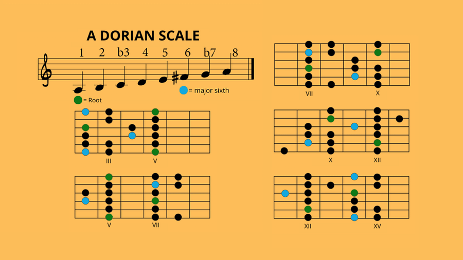 A Dorian Mode Scale Diagrams product image (1)