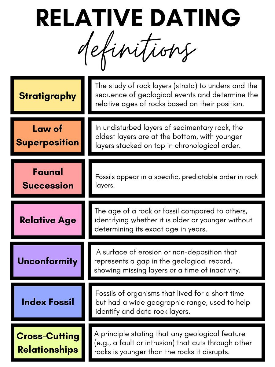 Relative Dating Vocabulary product image (1)