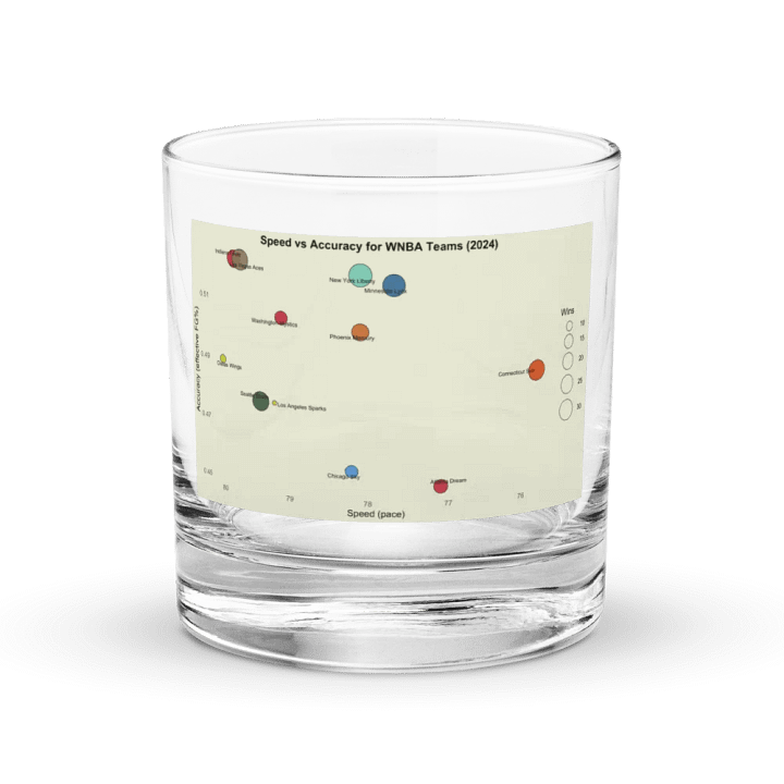 WNBA Speed vs. Accuracy Scatter Plot Rocks Glass product image (1)