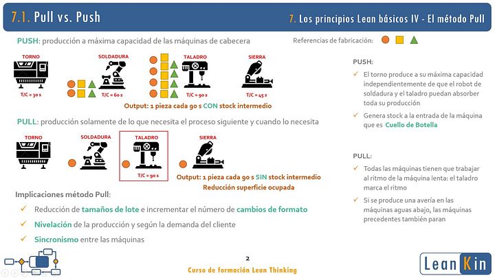 7. Just in Time. Método Pull vs. Push. Principios Lean IV product image (2)