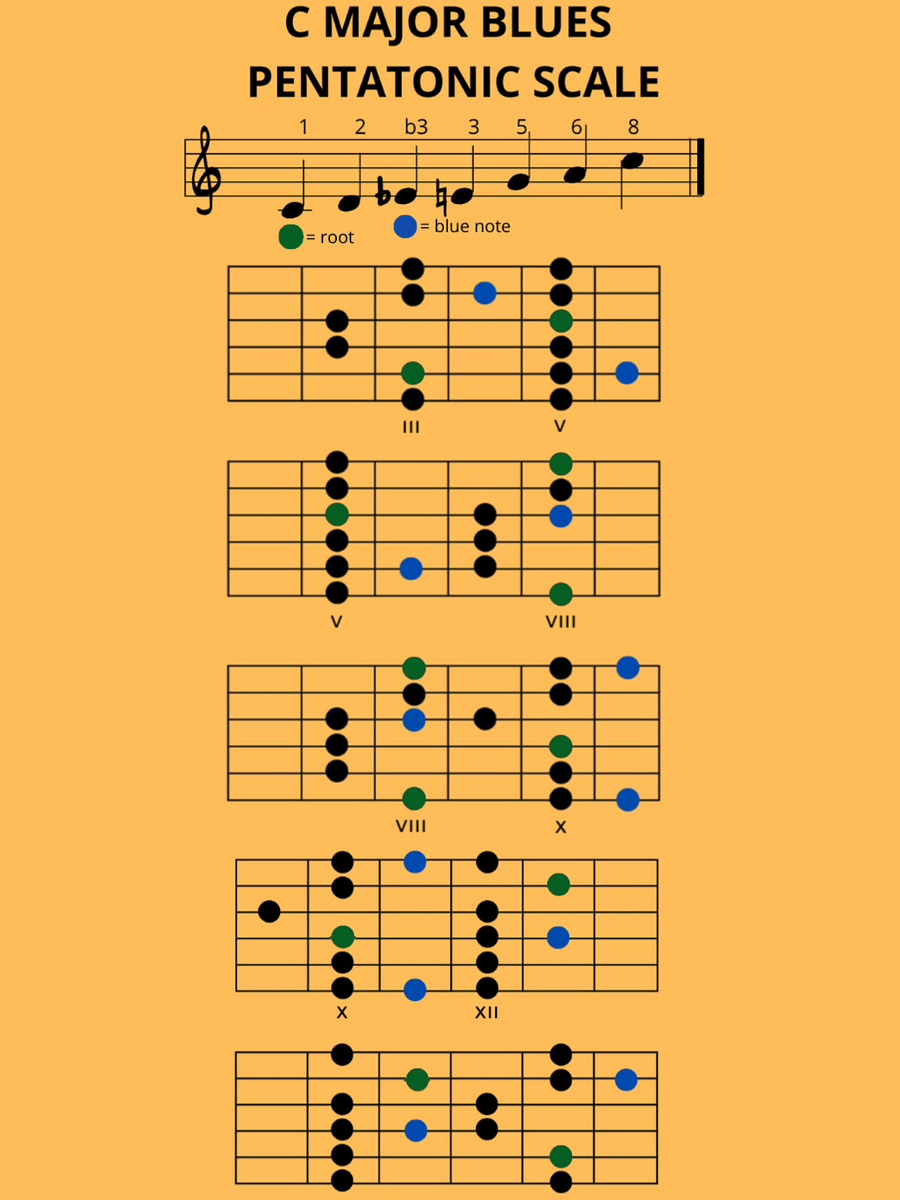 GUITAR SCALES DIAGRAMS IN C MAJOR product image (4)