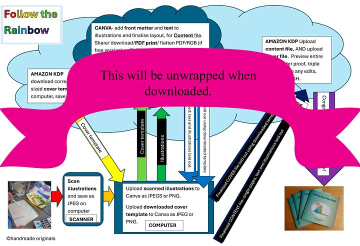 Guide 3: Your format journey and overview. The rainbow flow chart product image (1)