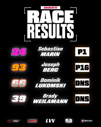 The final results of our team in Charlotte