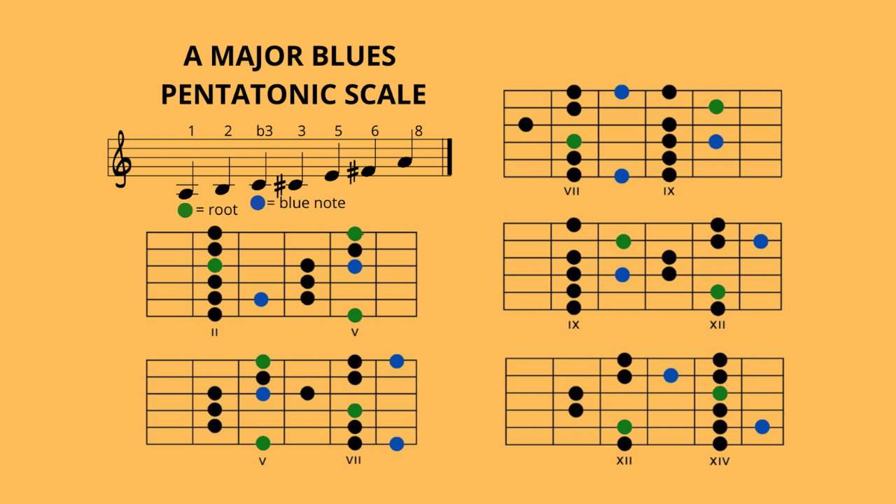 A Major Blues Pentatonic & A Minor Blues Pentatonic Scale - Full Fretboard Diagrams product image (2)