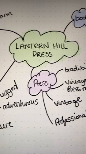 My actual brain map for the Lantern Hill Press brand identity project. Looks messy, organises my thoughts and the results are...