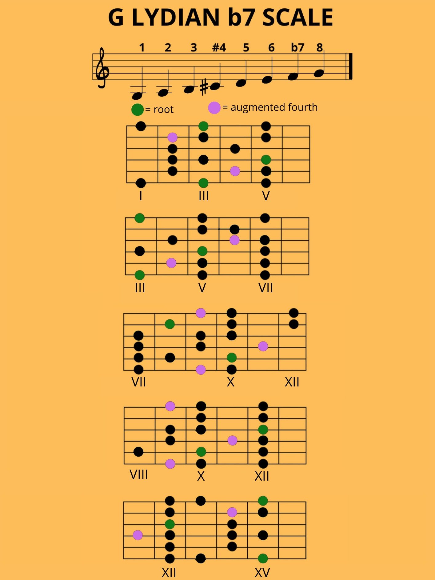 GUITAR SCALES DIAGRAMS IN G MAJOR product image (3)