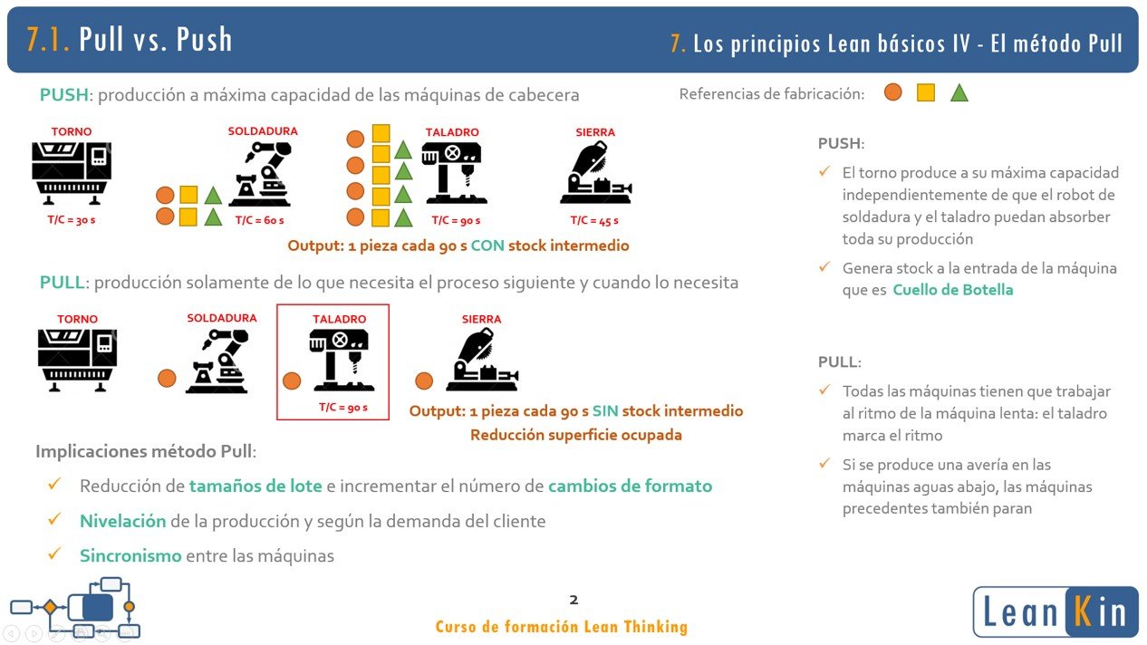 7. Just in Time. Método Pull vs. Push. Principios Lean IV product image (2)
