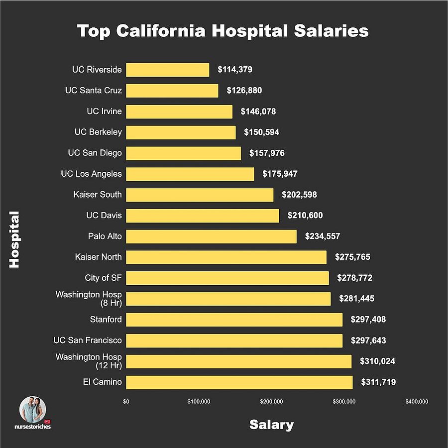 Highest-Paying Hospitals in California (No Cost of Living Data) product image (3)