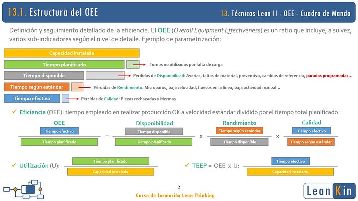 13. OEE. Cuadro de Mando. Técnicas Lean II product image (2)