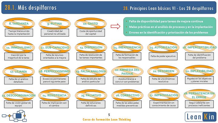 28. Los 28 despilfarros en Project Management. Principios Lean VI product image (2)