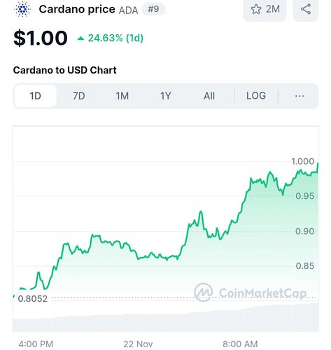 We did it! Congratulations Cardano community! Let's go! 

Follow: @staywinningpod 

#moneymindset #bitcoin #crypto #realestat...