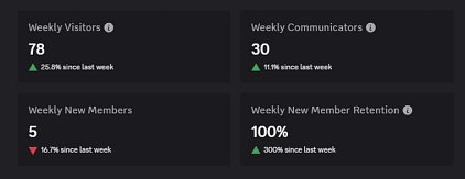 We keep growing and are more active than ever!